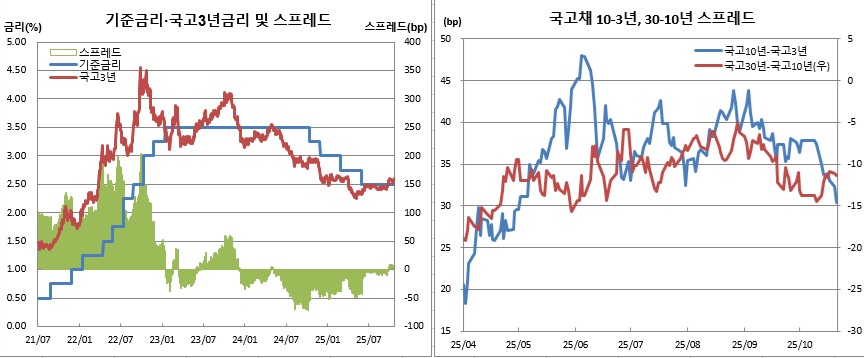 (한국은행, 금융투자협회)