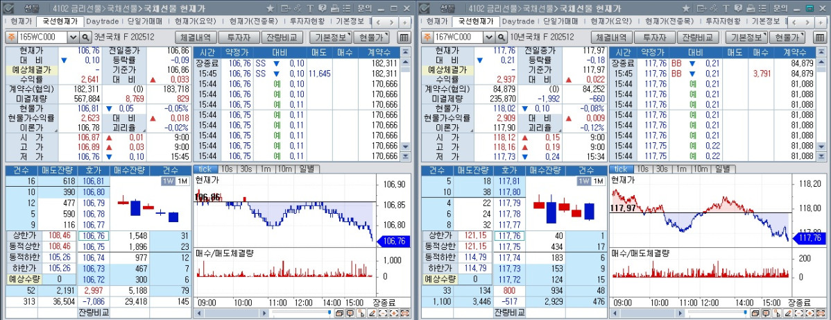 ▲21일 국채선물 장중 흐름. 왼쪽은 3년 선물, 오른쪽은 10년 선물 (체크)