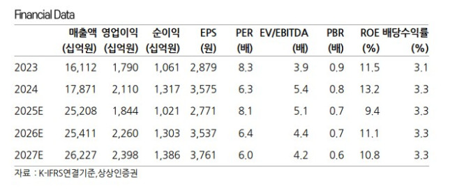 (출처=상상인증권)
