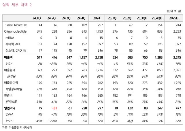 ▲에스티팜 실적 전망.  (출처=키움증권)