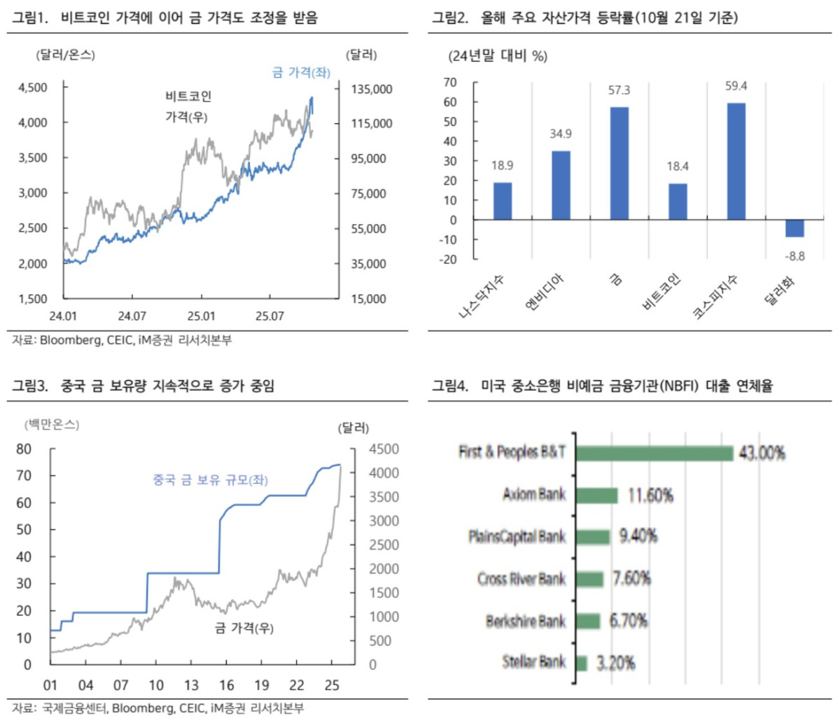 ▲금 가격 (iM증권)