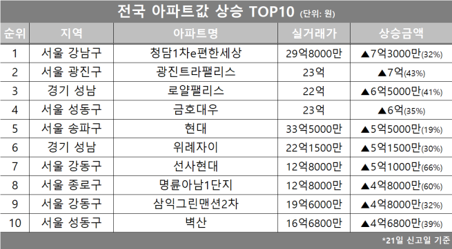 (자료제공=호갱노노)