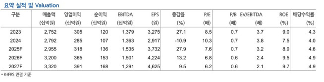 (출처=현대차증권)