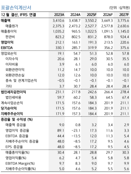 ▲농심 추정 재무제표 (키움증권 )