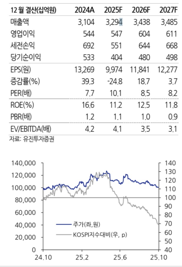 (출처=유진투자증권)