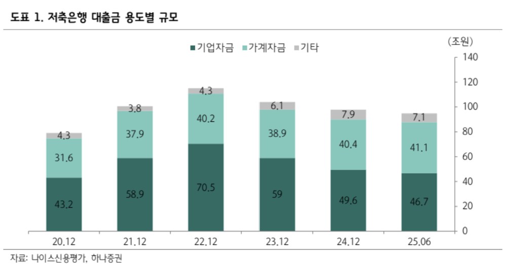 ▲저축은행 대출금 규모 (하나증권)