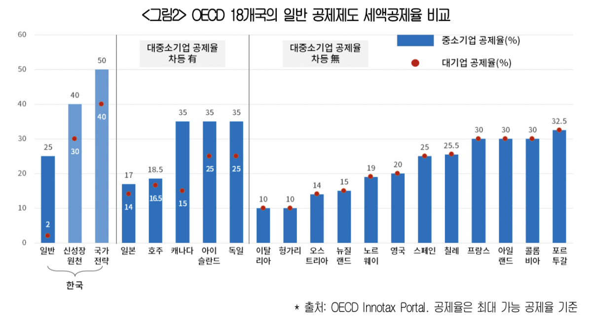 ▲대한상공회의소 'OECD 18개국의 일반 공제제도 세액공제율 비교' (사진제공-대한상공회의소)