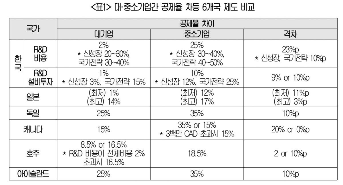 ▲대한상공회의소 '대・중소기업간 공제율 차등 6개국 제도 비교' (사진제공-대한상공회의소)