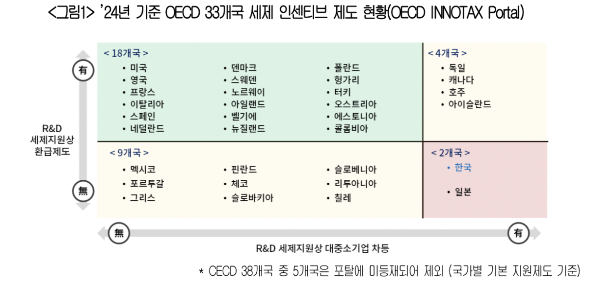 ▲대한상공회의소 '2024년 기준 OECD 33개국 세제 인센티브 제도 현황' (사진제공-대한상공회의소)