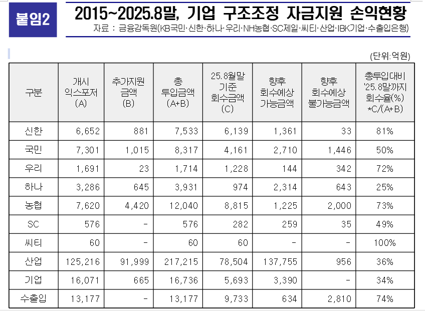 ▲2015~2025년 8월말 10대 시중·국책은행 구조조정 자금지원 손익현황 (출처=추경호 국민의힘 의원실)