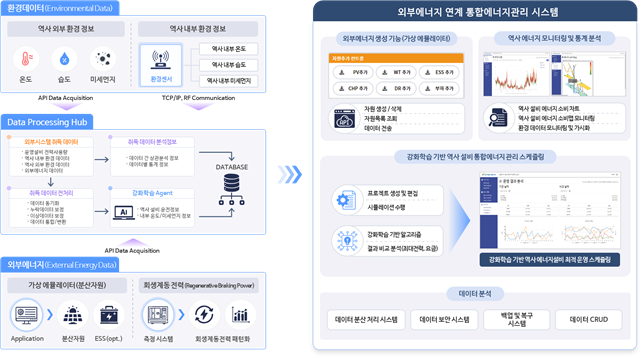 ▲인공지능 기반 철도역사 에너지통합제어시스템 구성도 (한국철도기술연구원)