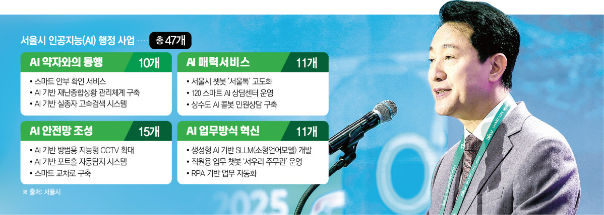 ▲서울시 인공지능(AI) 행정 사업 (서울시)