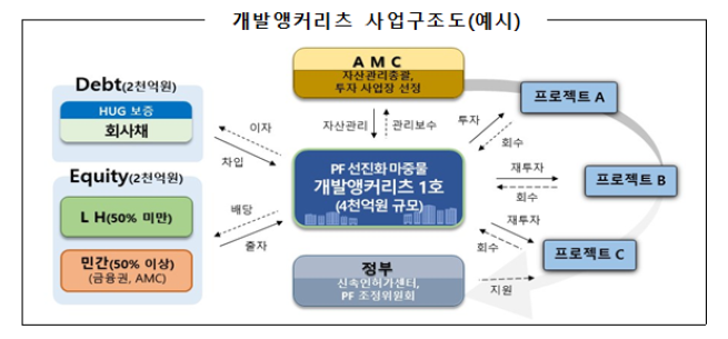 ▲개발앵커리츠 사업구조도. (사진제공=한국토지주택공사)