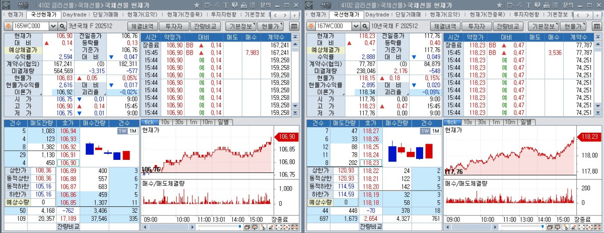 ▲22일 국채선물 흐름. 왼쪽은 3년 선물, 오른쪽은 10년 선물 (체크)