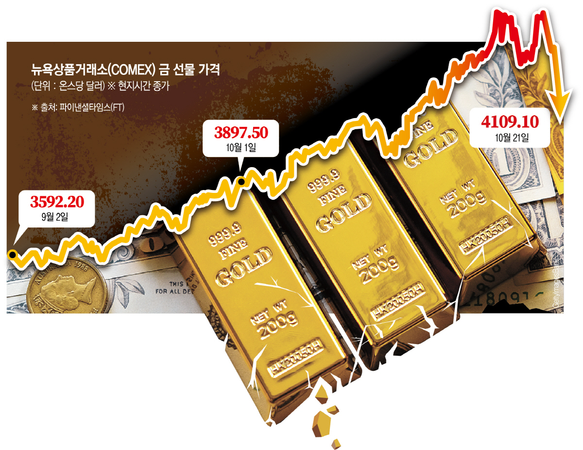▲뉴욕상품거래소(NYSE)에서 21일(현지시간) 금값이 12년 만의 최대 낙폭을 기록하면서 시장에서 엇갈린 전망이 나오고 있다. 사진출처 게티이미지뱅크