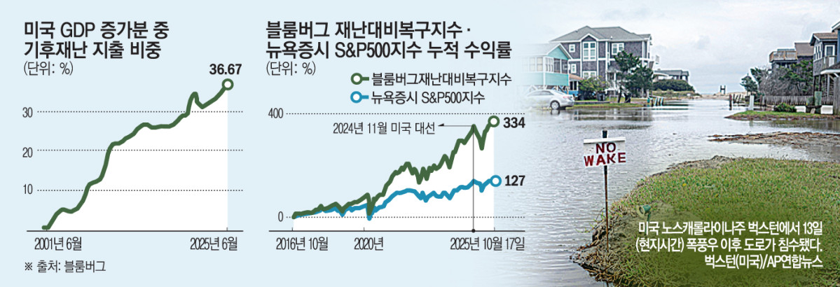 ▲기후 재난 관련한 지출이 미국 경제의 새로운 성장 엔진으로 떠올랐다고 21일(현지시간) 블룸버그통신이 분석했다.