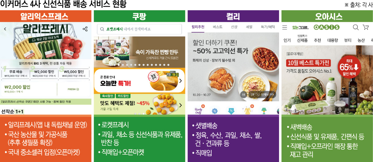 ▲이커머스 4사 신선식품 배송 서비스 현황 (이투데이 그래픽팀=신미영 기자)