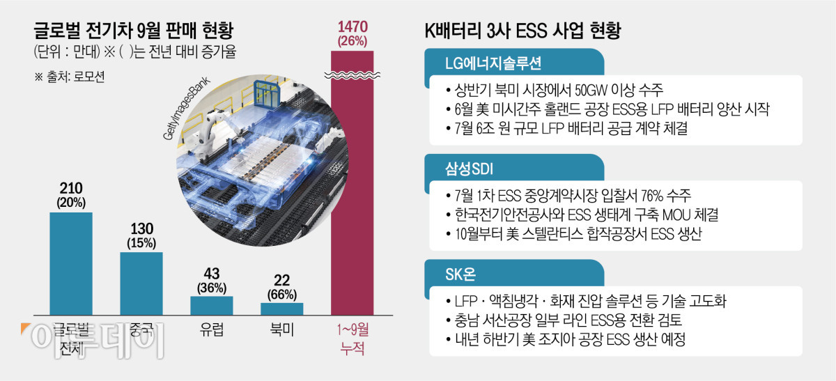 ▲글로벌 전기차 9월 판매 현황 및 K배터리 3사 ESS 사업 현황 (그래픽=신미영 기자 win8226@)