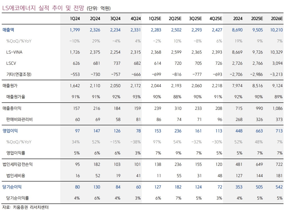 ▲LS에코에너지 실적 추이. (출처=키움증권)