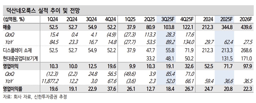 ▲덕산네오룩스 실적 추이.  (출처=신한투자증권)