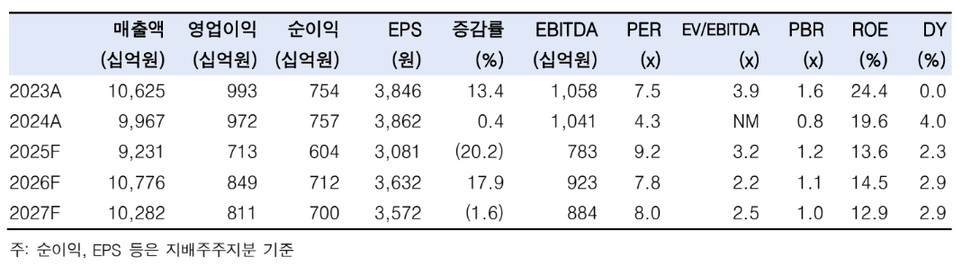 (한국투자증권)