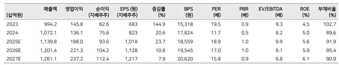 ▲파라다이스 실적 추정치 (메리츠증권)