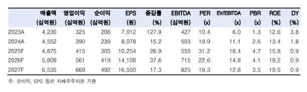 (출처=한국투자증권)