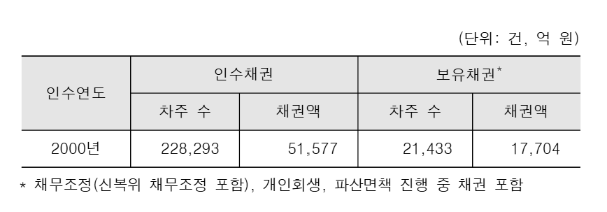 ▲한국자산관리공사가 2000년 인수한 채권 현황  (자료제공 = 박찬대 의원실)