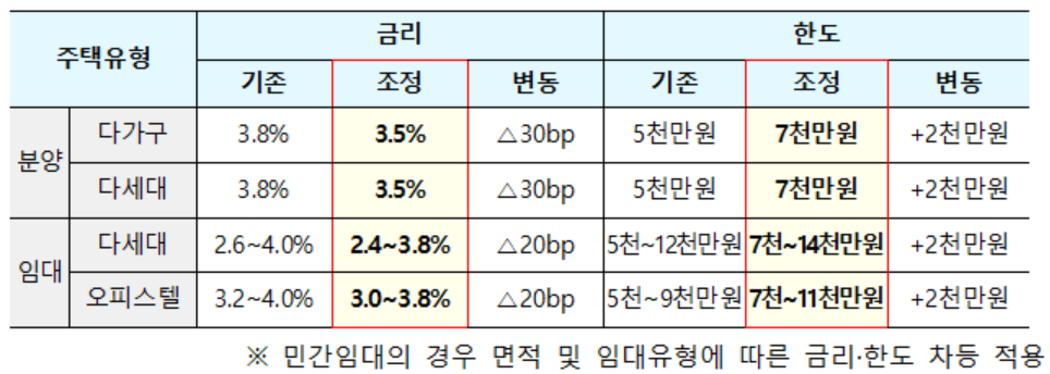 ▲비아파트 사업자대출 요건 완화 내용. (사진제공=국토교통부)