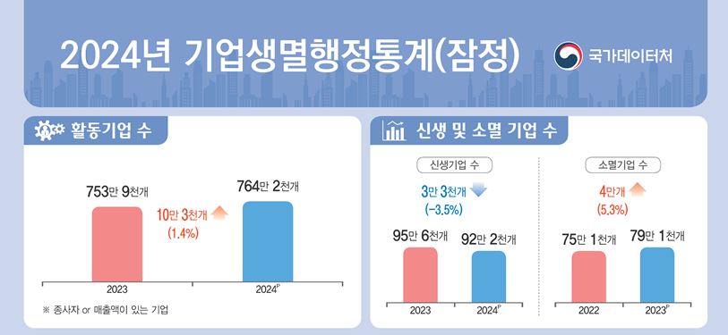 ▲2024년 기업생멸행정통계(잠정) (국가데이터처)