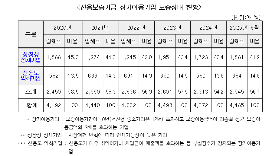 ▲신용보증기금 장기이용기업 보증상태 현황 (출처=추경호 의원실)