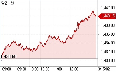 ▲23일 오후 1시15분 현재 원달러 환율 흐름. (체크)