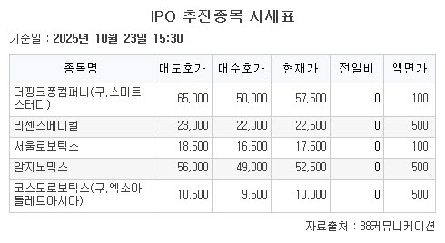 ▲장외시황 (38커뮤니케이션)