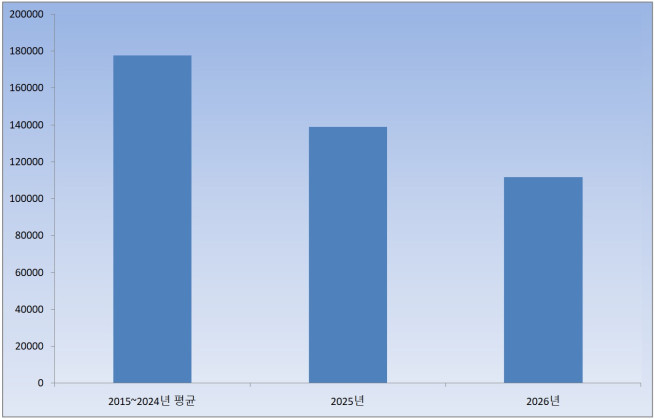 ▲수도권 입주(예정) 물량. (자료제공=부동산R114)