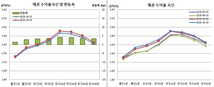 (금융투자협회)