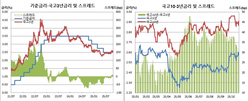 (한국은행, 금융투자협회)