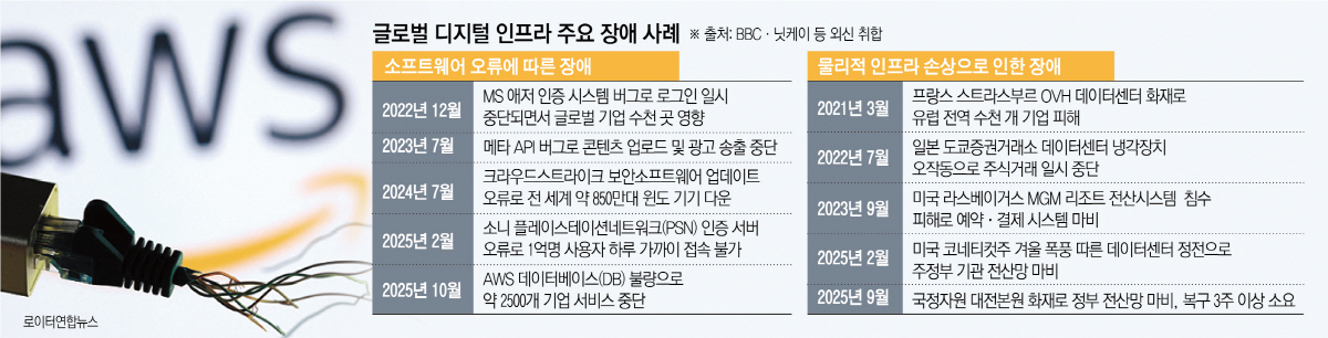 ▲사진은 아마존웹서비스(AWS) 로고와 끊어진 케이블이 보인다.  (로이터연합뉴스)