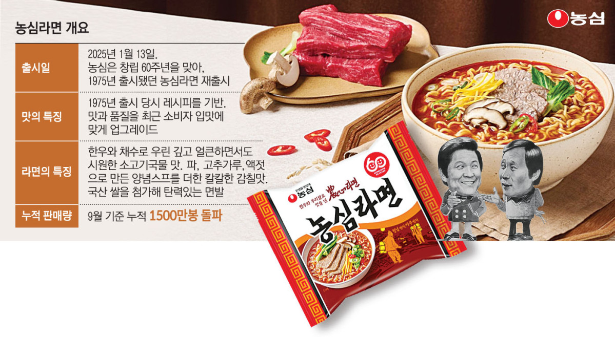 ▲'농심라면' 개요  (이투데이 그래픽팀=손미경 기자)