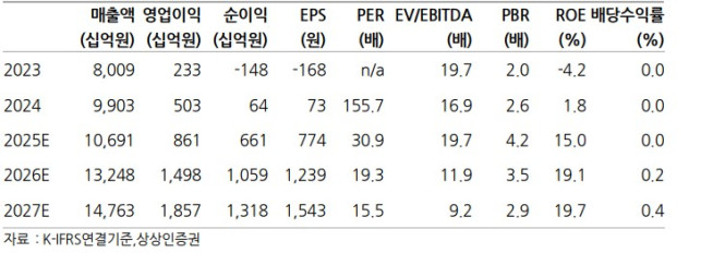 (출처=상상인증권)