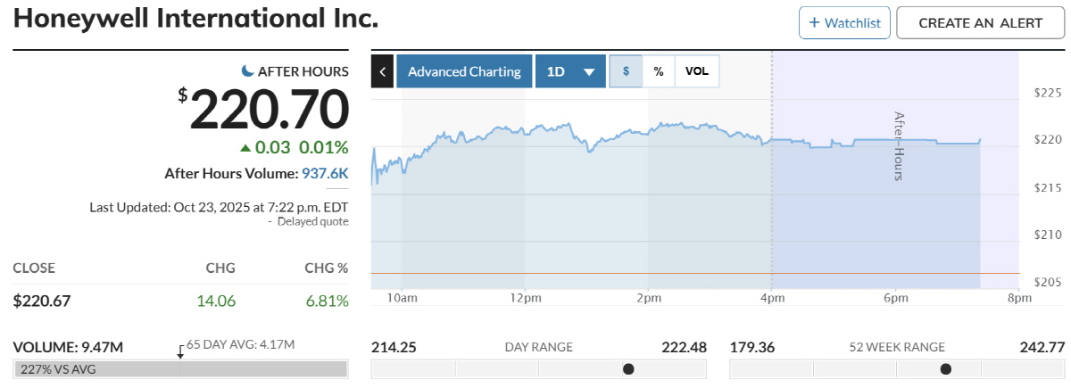▲허니웰인터내셔널 주가. 출처 마켓워치