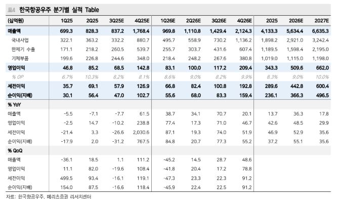 ▲한국항공우주 실적.  (출처=메리츠증권)