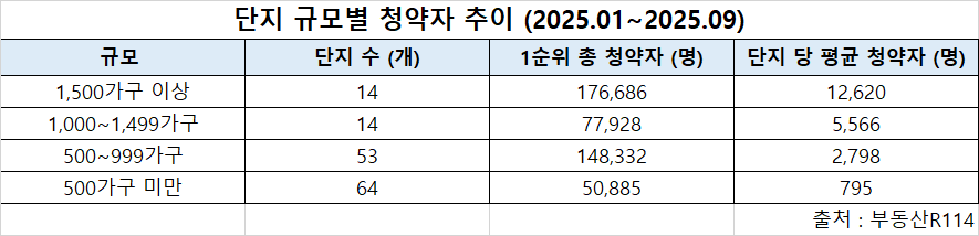 ▲단지 규모별 청약자 추이.