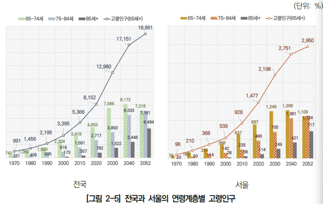 ▲ 서울연구원 '서울시 초고령화 대응 위한 계속고용제도와 중장년 고용정책 발전방향' 보고서 중 전국 및 서울 고령인구 현황. (자료 제공 = 서울연구원)