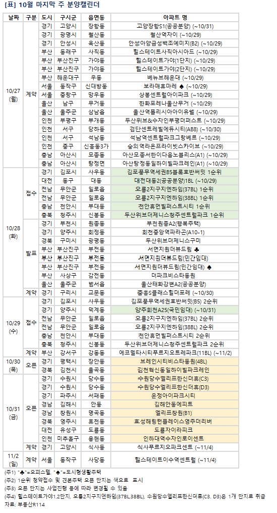 [분양 캘린더] 10월 마지막 주 '김포풍무역세권B5블록호반써밋' 등 ...