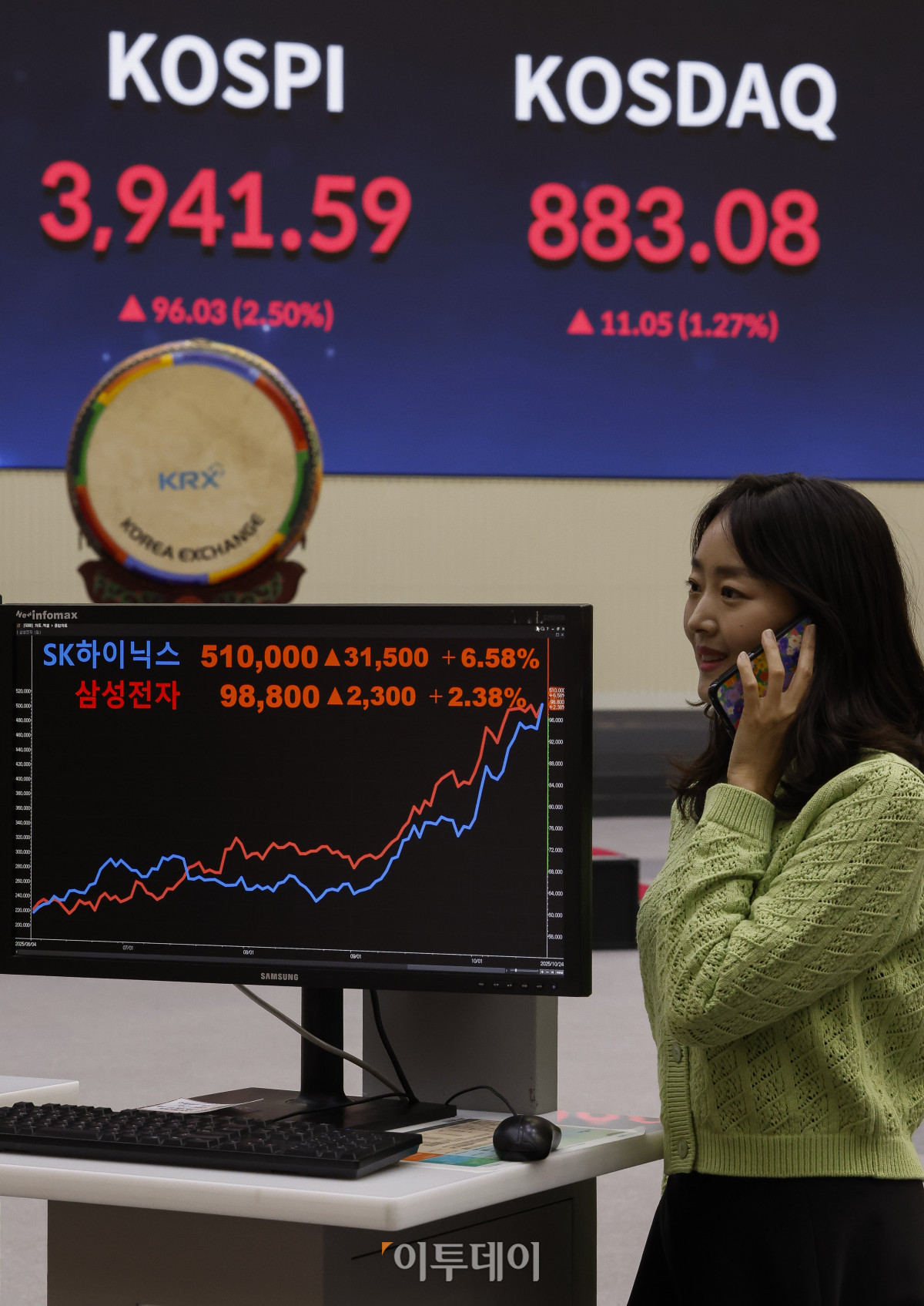 ▲반도체 투톱인 삼성전자와 SK하이닉스 급등에 힘입어 코스피가 3940선을 돌파하며 사상 최고치를 경신했다. 24일 서울 영등포구 KRX 한국거래소 서울사무소 모니터에 삼성전자 주가가 전일 대비 2300(2.38%)원 오른 9만8800원을 SK하이닉스 주가가 전일 대비 3만1500(6.58%)원 오른 51만원을 나타내고 있다. 한편 이날 코스피 지수는 전 거래일보다 96.03(2.50%) 포인트 상승한 3941.59를 코스닥 지수는 11.05(1.27%) 포인트 상승한 883.08을 나타냈다. 조현호 기자 hyunho@