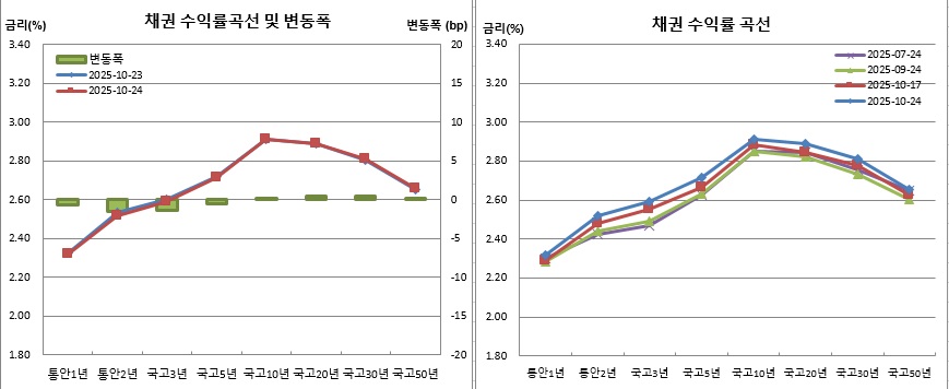 (금융투자협회)