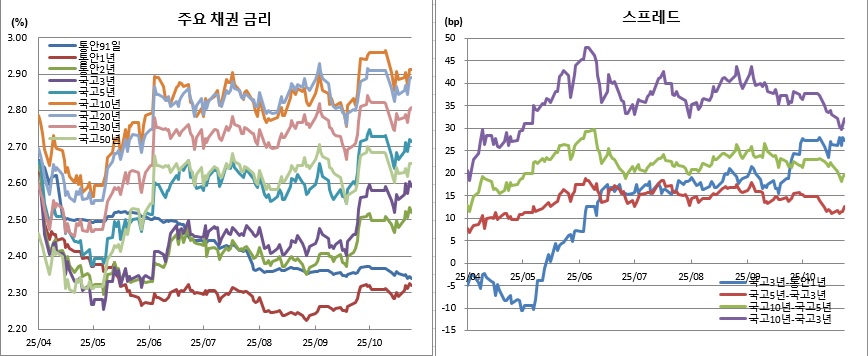 (금융투자협회)
