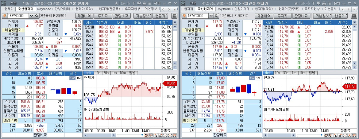 ▲24일 국채선물 장중 흐름. 왼쪽은 3년 선물, 오른쪽은 10년 선물 (체크)