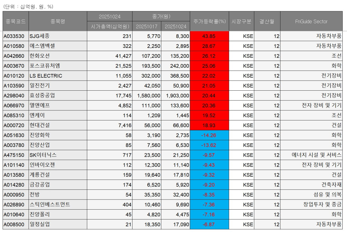 [베스트&워스트] SJG세종, ‘열전도식 수소감지센서’ 양산에 43.85%↑