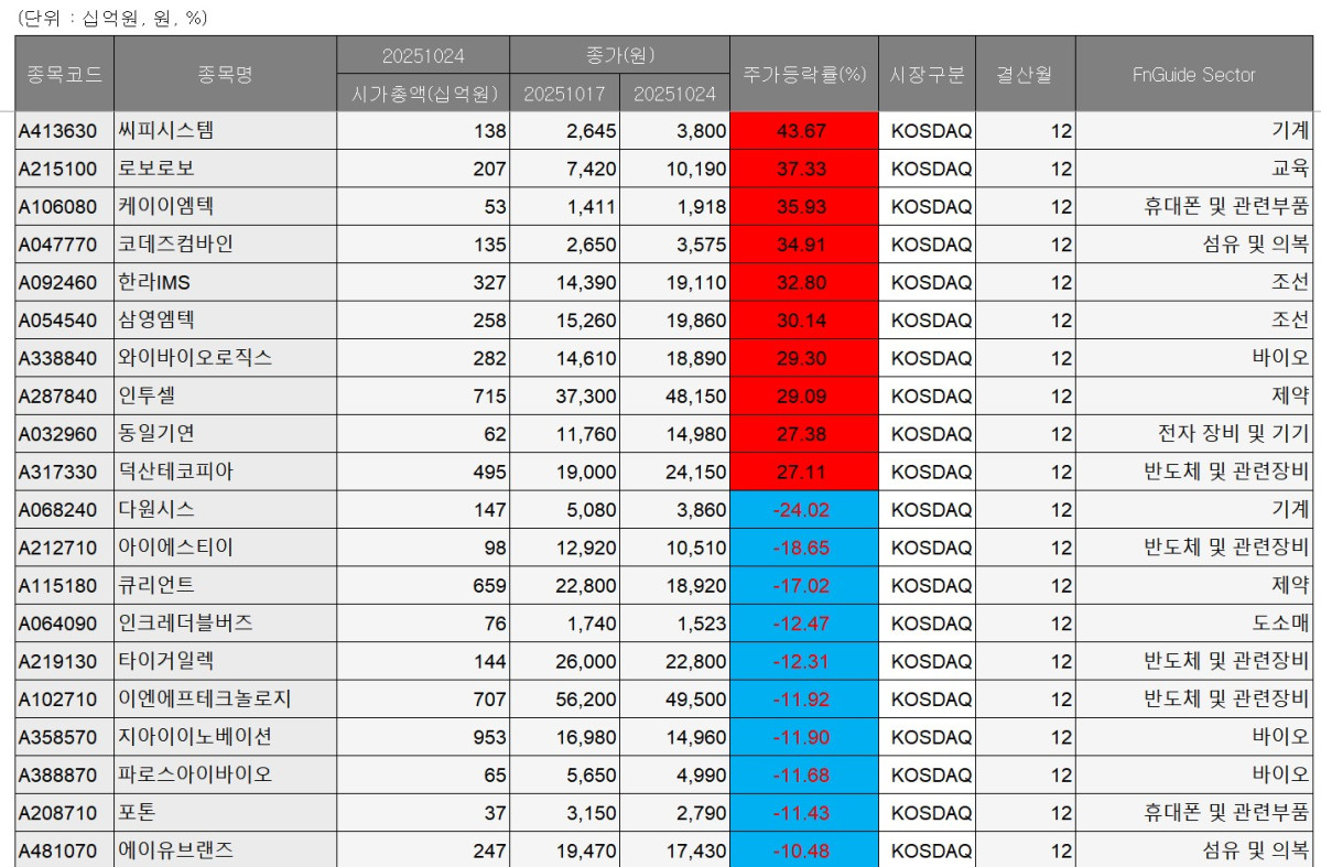 [베스트&워스트] 씨피시스템, 로보웨이 공급 확대에 43.67%↑